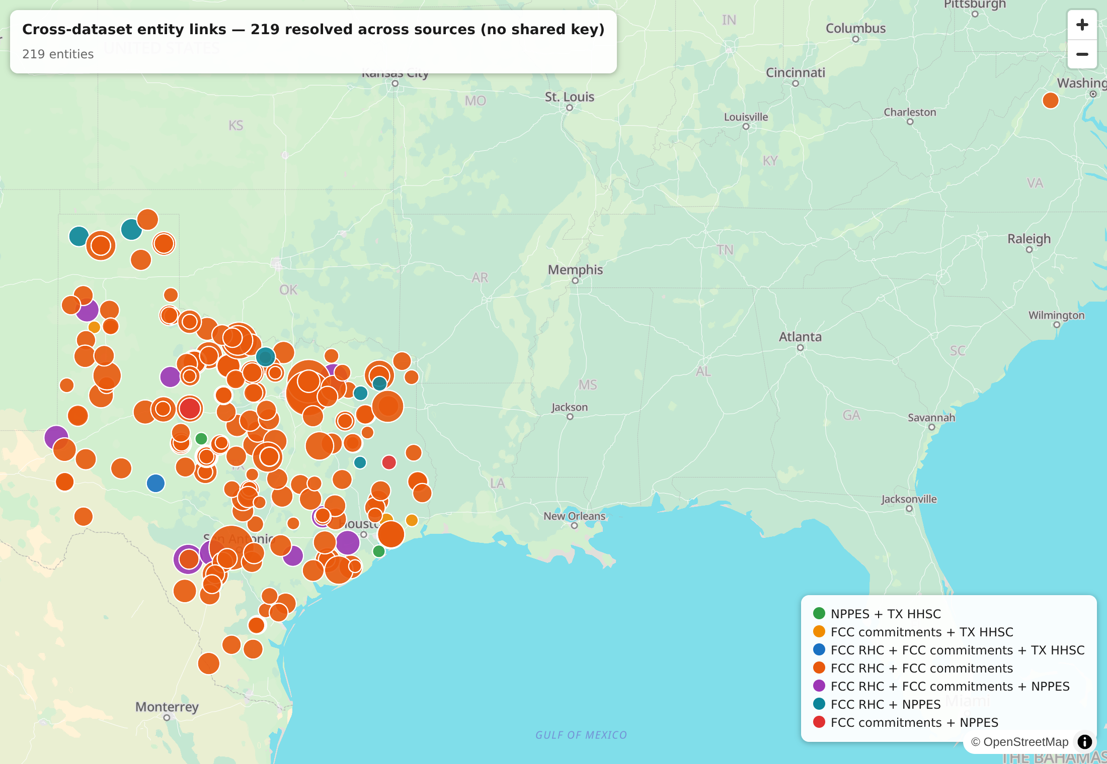 Providers resolved across the NPPES registry, the FCC Rural Health Care funding file, and the Texas HHSC licensing list — on the geocoded place, with no shared key.